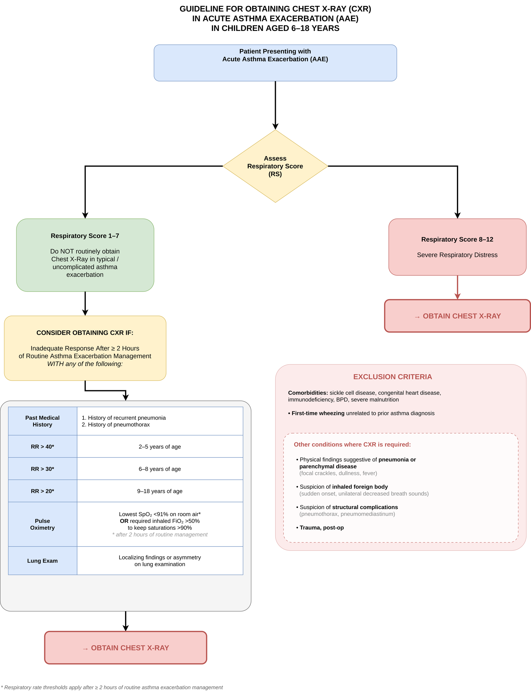 Guideline for obtaining a chest X-ray in acute asthma exacerbation in children aged 6 to 18 years: assess the respiratory score; score 1 to 7, do not routinely obtain a chest X-ray, consider one after an inadequate response to 2 or more hours of treatment with any listed criterion; score 8 to 12, obtain a chest X-ray; exclusion criteria and other conditions where a chest X-ray is required are listed.